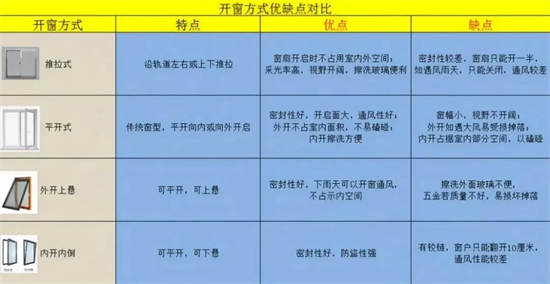裝修門(mén)窗的選擇要慎重，看看這些避雷建議