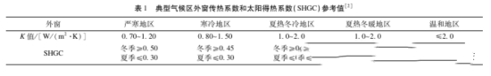 提高門(mén)窗品牌系統(tǒng)性能的節(jié)能主要方法